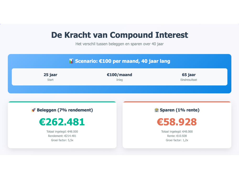 De kracht van Compound Interest